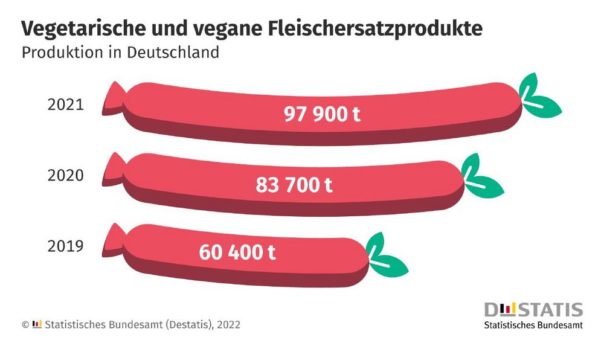 Fleischersatz weiter im Trend: Produktion stieg 2021 um 17 % gegenüber dem Vorjahr