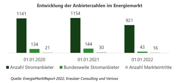 Aktuelle Preisentwicklung verringert Wettbewerbsintensität im Energiemarkt