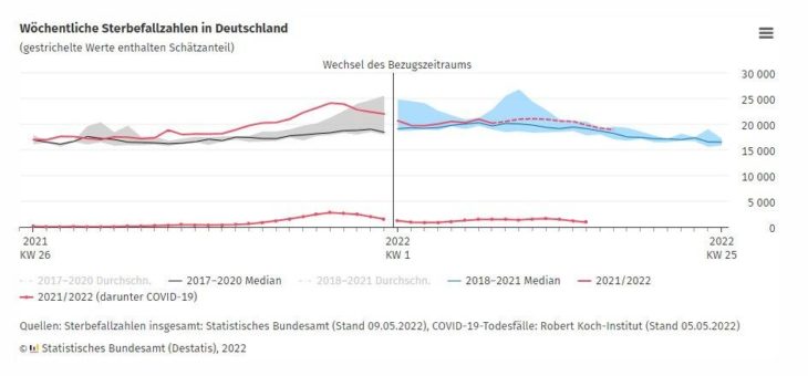 Sterbefallzahlen im April 2022 um 5 % über dem mittleren Wert der Vorjahre