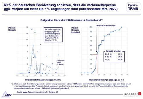 „Gefühlte Inflation bei 13 % – wahrgenommene Erhöhung der Verbraucherpreise erreicht historische Ausmaße“