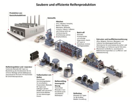 LANXESS auf der Tire Technology Expo