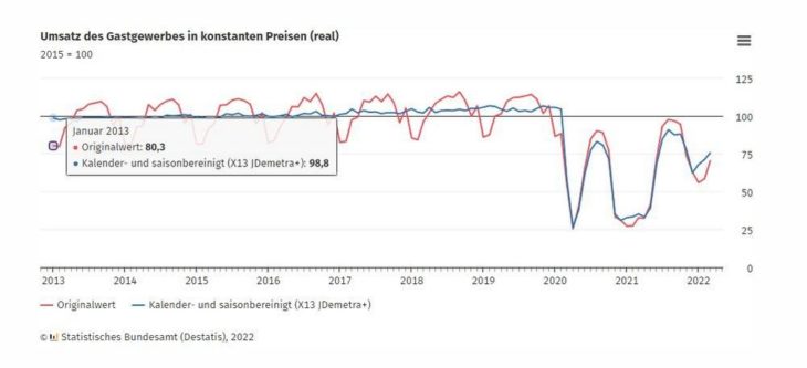 Gastgewerbeumsatz im März 2022 um 6,2 % gegenüber Vormonat gestiegen