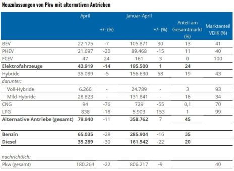 Neuzulassungen von alternativen Antrieben gehen zurück