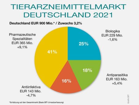 Perspektiven für die Tiergesundheit – Chancen neuer Rahmenbedingungen nutzen