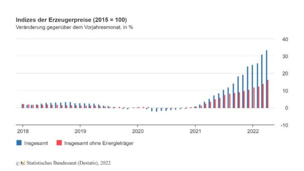 Erzeugerpreise April 2022: +33,5 % gegenüber April 2021