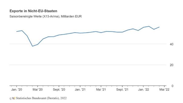 Exporte in Nicht-EU-Staaten im April 2022: voraussichtlich +4,1 % zum März 2022