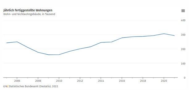 Zahl neuer Wohnungen im Jahr 2021 um 4,2 % gesunken