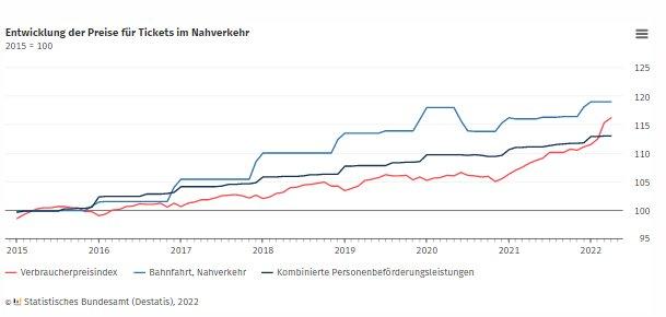 Bahntickets im Nahverkehr gegenüber 2015 um 19 % teurer