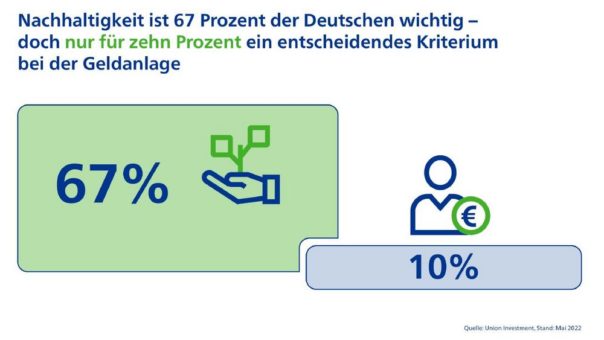 Die wenigsten Deutschen verbinden Geldanlage mit Nachhaltigkeit