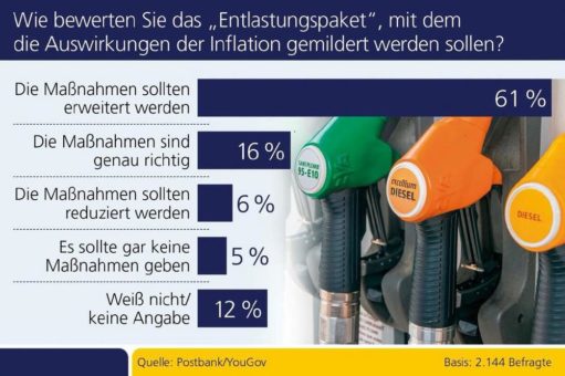 Umfrage: Entlastungspaket reicht Mehrheit der Bevölkerung nicht