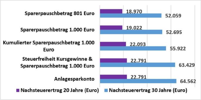 Aktiensparen attraktiver machen