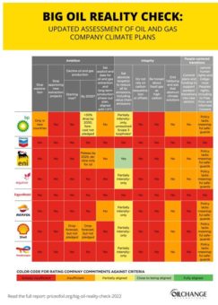 Neue Studie:  Klimapläne der Öl- und Gasindustrie  zur Erreichung der Pariser Klimaziele  völlig unzureichend