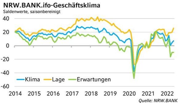 NRW.BANK.ifo-Geschäftsklima Mai 2022