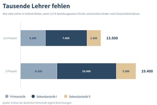 Zusätzlich 13.500 Lehrkräfte und 11.400 Erzieher notwendig