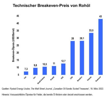 Wie die Welt versucht, die Abhängigkeit von russischem Öl zu durchbrechen