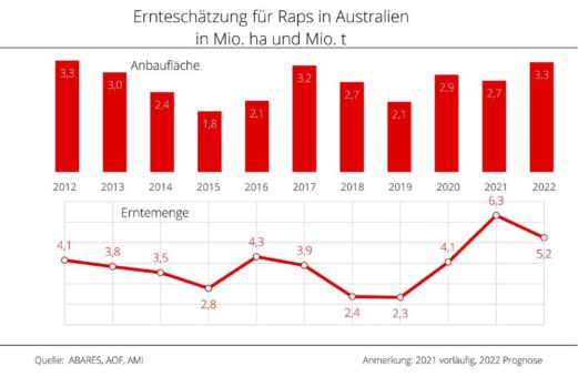 Australien: Größere Rapsfläche bei geringeren Erträgen erwartet