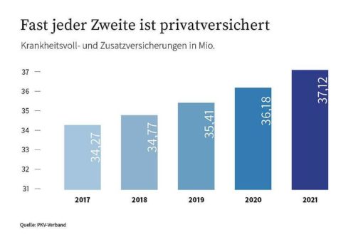 Fast jeder zweite Bundesbürger ist privatversichert