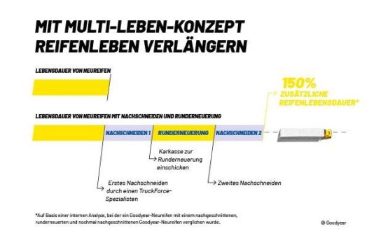 Goodyear bietet Runderneuerung, um CO2-Emissionen von Flotten zu verringern und Transport nachhaltiger zu gestalten