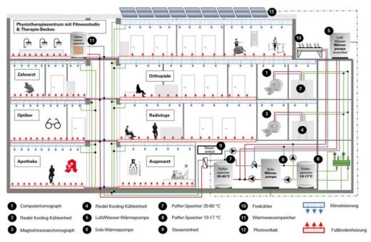 Innovative Systemlösung von Riedel Kooling. Für Ärztehäuser, Einzelpraxen & Kleinkliniken.