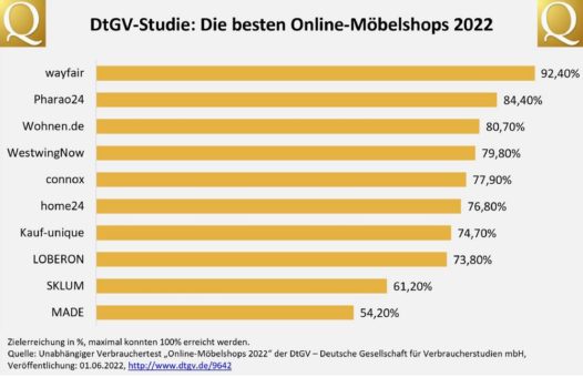 Möbel bequem im Internet bestellen: Welcher Online-Möbelshop überzeugt im Test?