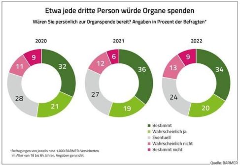 Tag der Organspende am 4. Juni