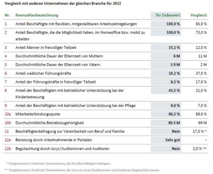 Wie familienfreundlich sind wir?