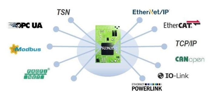 RENESAS RZ/T2M und port’s GOAL Middleware ermöglicht Fabrikautomatisierung der nächsten Generation