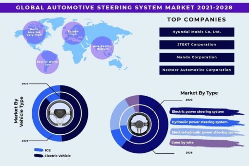 Global Automotive Steering System Market Growth Sustained by Rapid Rise in Automobile Production