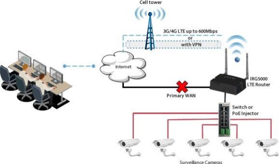 Perle IRG5000 LTE-Router stellen Kommunikationsschnittstelle zwischen Überwachungskameras und Cloud-Services bereit