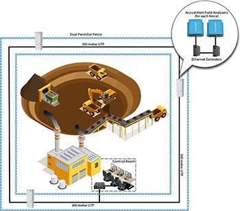 AcoustAlert integriert Perle Ethernet Extender in Perimeterschutzsysteme