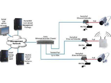 Sicherheitsfähigkeiten Ausbau am Flughafen Athen, ohne neu Verkabelung mit Perle Ethernet Extender