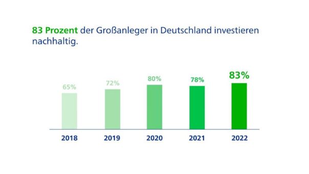 Mehr Großanleger denn je investieren nachhaltig