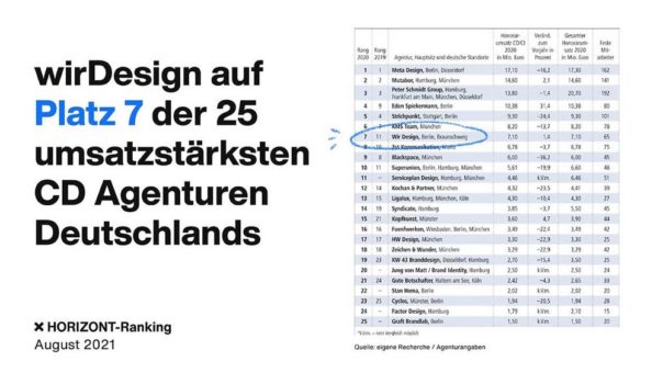 HORIZONT-Ranking der größten Designagenturen: wirDesign auf Platz 7