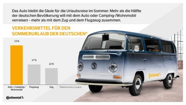 Continental-Mobilitätsstudie 2022: Die Pandemie verstärkt den Wunsch nach dem Urlaub auf vier Rädern