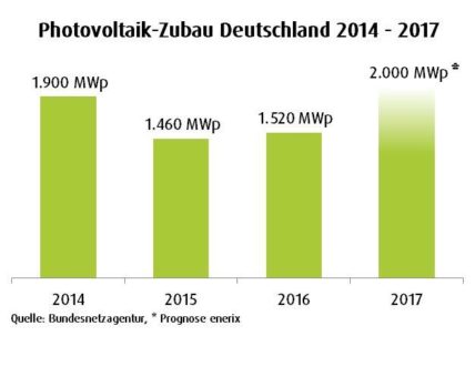 Solarwirtschaft rechnet mit deutlichem Wachstum in 2017