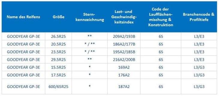 Goodyear präsentiert den neuen GP-3E für Radlader, knickgelenkte Muldenkipper und Grader