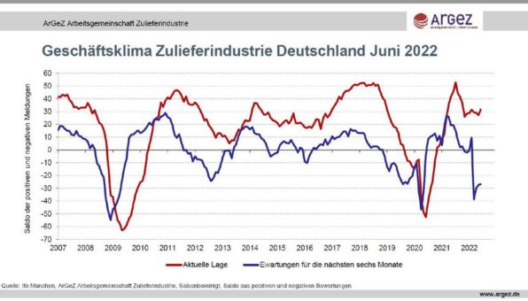 Notfallplan Gas stellt die Zulieferer vor neue Herausforderungen