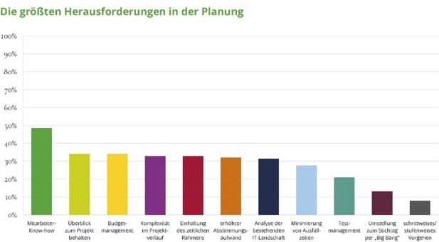 Studie: Fehlendes Mitarbeiter-Knowhow ist große Herausforderung bei der Planung von Transformationsprojekten