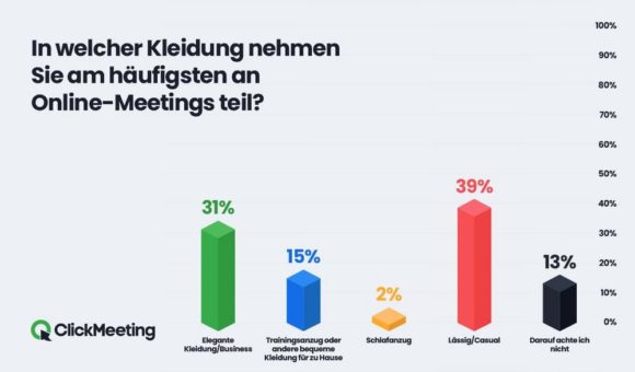 „Knigge“ für Online-Meetings: Fast ein Drittel bestätigt, dass in ihrem Unternehmen offizielle Regelungen eingeführt wurden