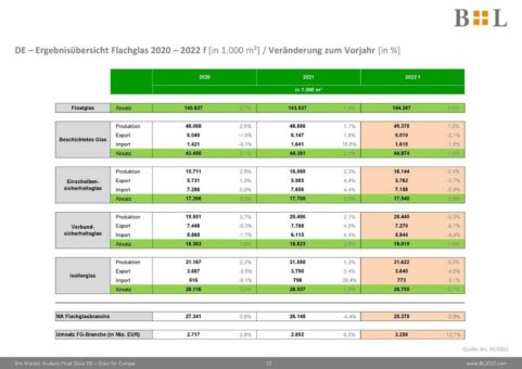 Flachglasbranche rechnet mit zumeist konstantem Absatz