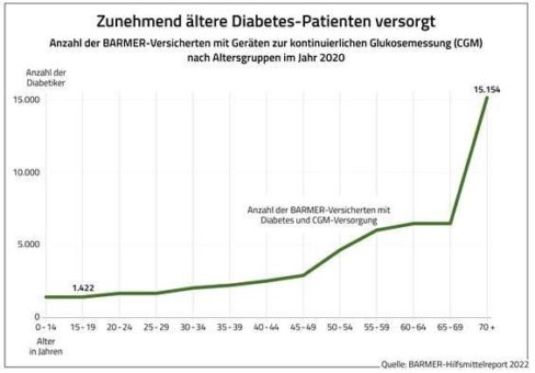 BARMER-Hilfsmittelreport 2022