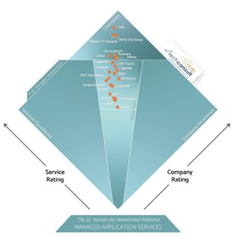 Kunden wählen All for One zum Qualitätssieger bei Managed Applications