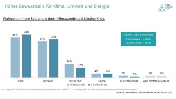 Ambivalentes Stimmungsbild zur Energiewende