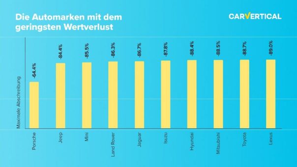 Studien haben gezeigt, dass Premium-Automarken am schnellsten an Wert verlieren