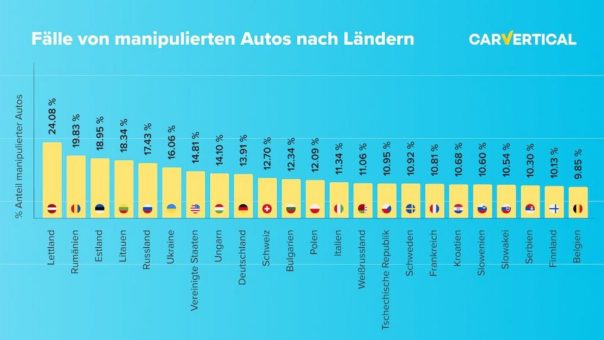 In welchen Ländern ist das Risiko für Käufer am größten, ein manipuliertes Auto zu erhalten?