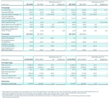 Gerresheimer nach solidem 2. Quartal auf Kurs für Rekordgeschäftsjahr 2022