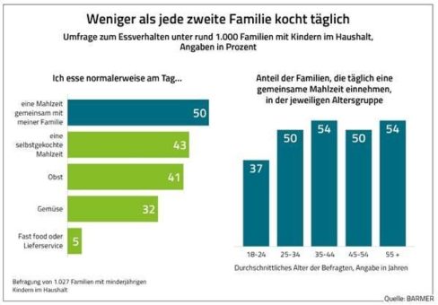 BARMER-Umfrage zur Ernährung in Familien