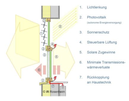 Energieeffizienz: Fenster sind solare Gewinner