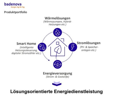 badenova ermöglicht die Energiewende in den eigenen vier Wänden