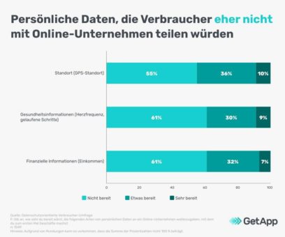 Neue Studie: So beeinflusst das Bewusstsein für den Datenschutz den Online-Einkauf